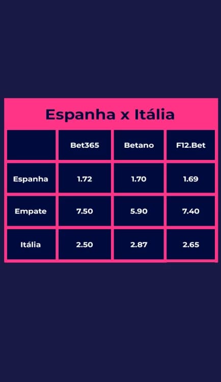 Tabela com dados de odds para aposta em Escanteios aposta comparativa entre Bet365,Betano e F12bet