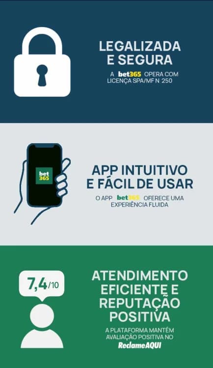 Imagem da plataforma Bet365 Brasil mostrando legalização, app intuitivo e suporte eficiente