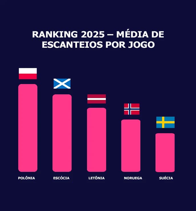 Ligas 2025 com mais escanteios: Polônia, Escócia, Letônia, Noruega e Suécia