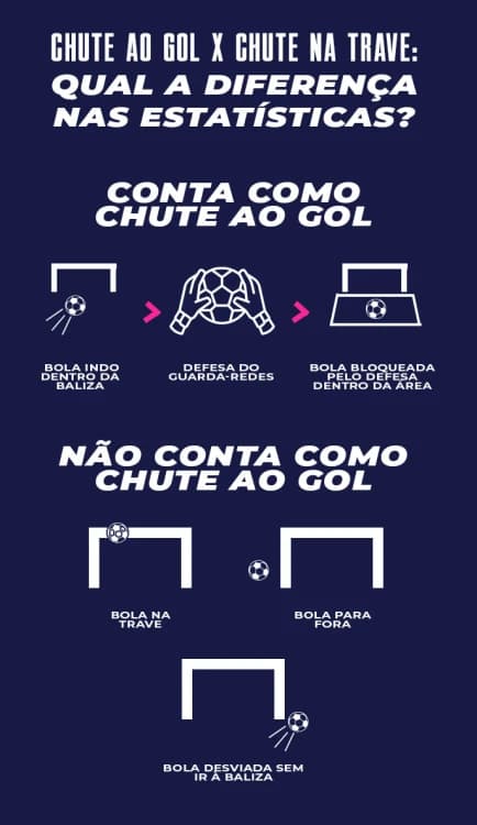 Imagem mostra diferenças entre chute ao golo e chute na trave, com estatísticas do jogo