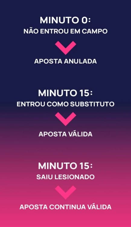 Regras da Betnacional: apostas anuladas se jogador não entrar, válidas se jogar.