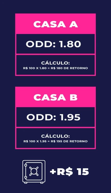 comparação de odds entre diferentes casas de apostas