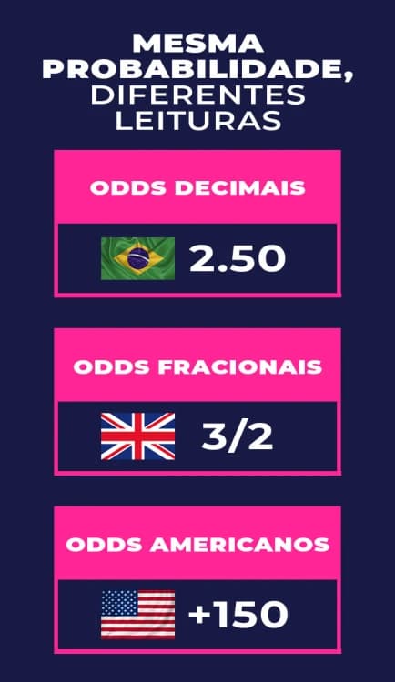 Comparativo visual dos três tipos de odds de apostas: decimal, fracional e americano.