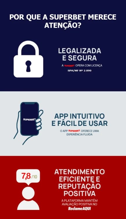 infográfico destacando plataforma confiável, segurança, reputação positiva, atendimento eficiente e licença legal no Brasil.