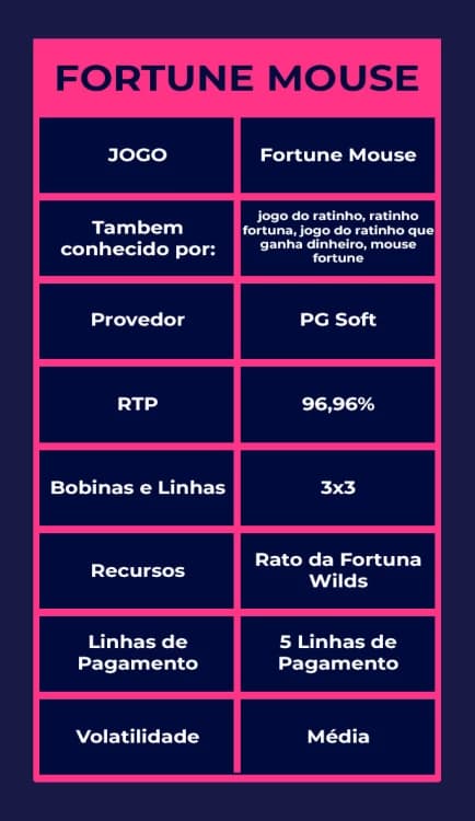 Tabela com dados gerais do jogo fortune mouse, também conhecido como jogo do ratinho, jogo do ratinho que ganha dinheiro
