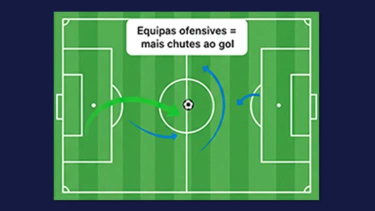 Imagem demonstra que equipes ofensivas realizam mais chutes ao gol, com comandos táticos em destaque