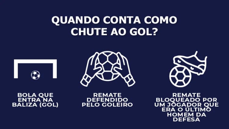 Infográfico mostra o que conta como chute ao gol na Bet365: gol, defesa e bloqueio.