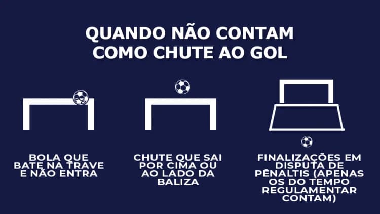 Imagem dicas de futebol: chutes que não contam na Bet365, como trave, fora e pênaltis.