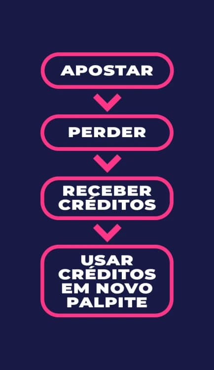 Infográfico mostra fluxo de apostas sem risco na Bet365: apostar, perder, ganhar créditos e usar em novo palpite